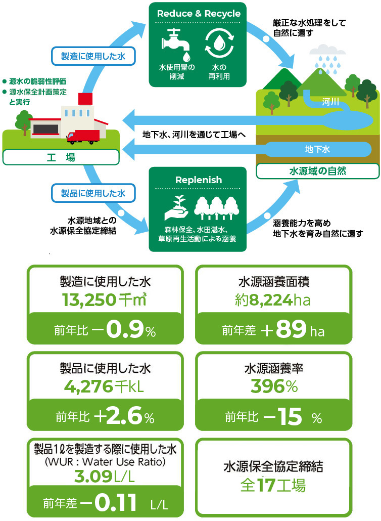 水資源保全