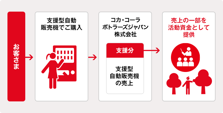 支援型自動販売機