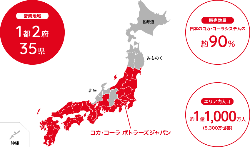 営業拠点：1都2府35県　販売数量：日本のコカ･コーラシステムの役90％　エリア内人口：約1億1,200万人（5,100万世帯）
