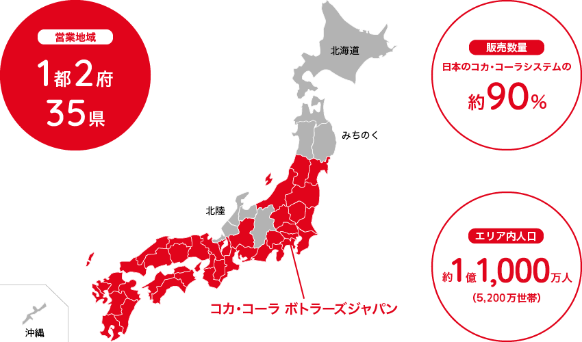 営業拠点：1都2府35県、販売数量：日本のコカ･コーラシステムの約90％、エリア内人口：約1億1,000万人（5,300万世帯）