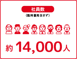 社員数：約14,000人（臨時雇用含まず）