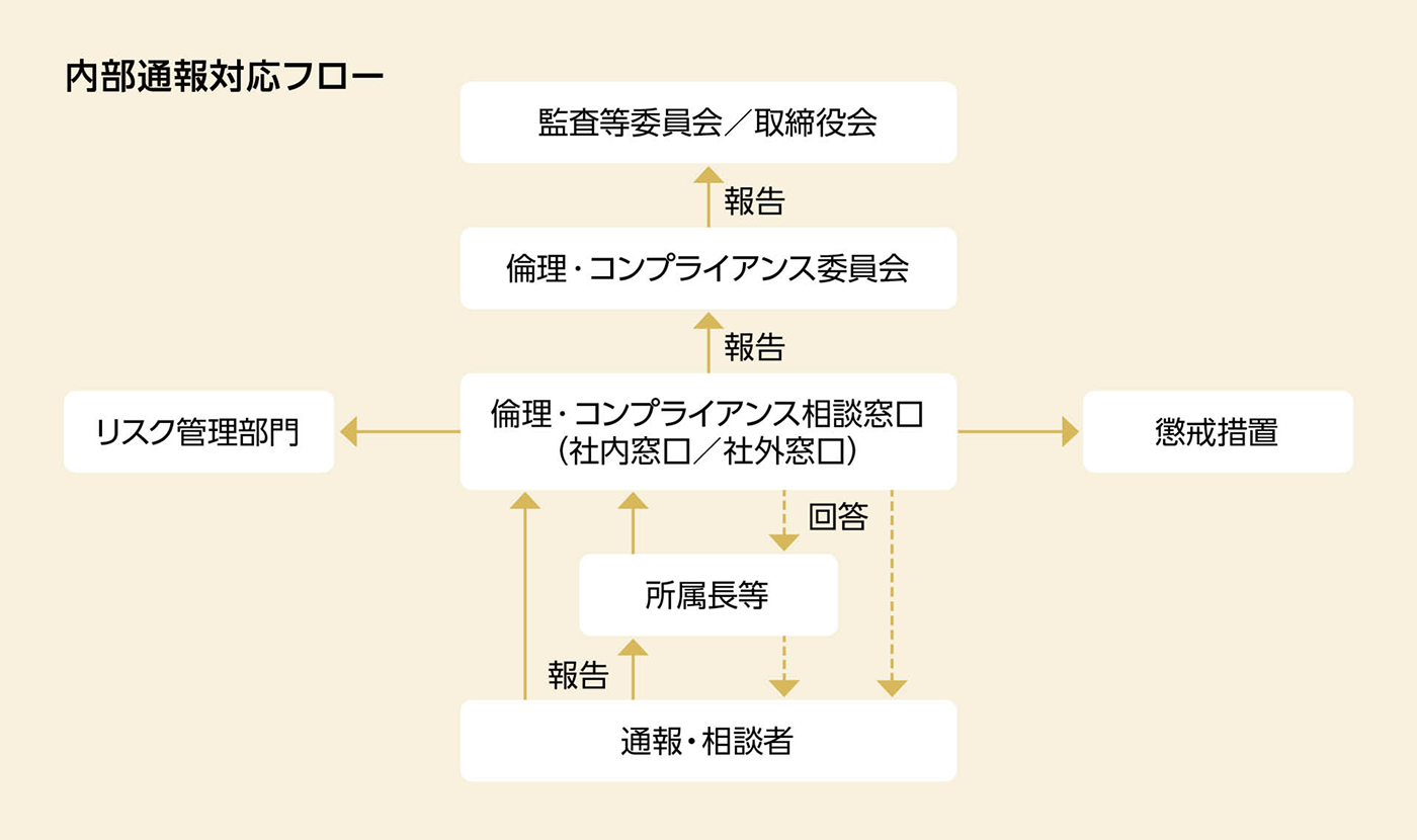 内部通報対応フロー