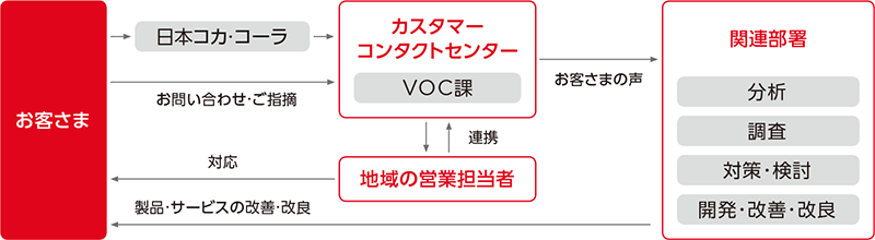 お客さま満足実現のために