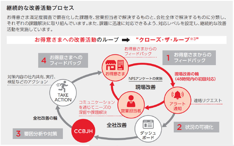 継続的な改善活動プロセス