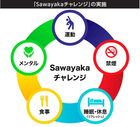 Sawayakaチャレンジ