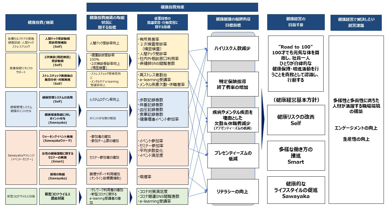 CCBJI健康経営　戦略マップ