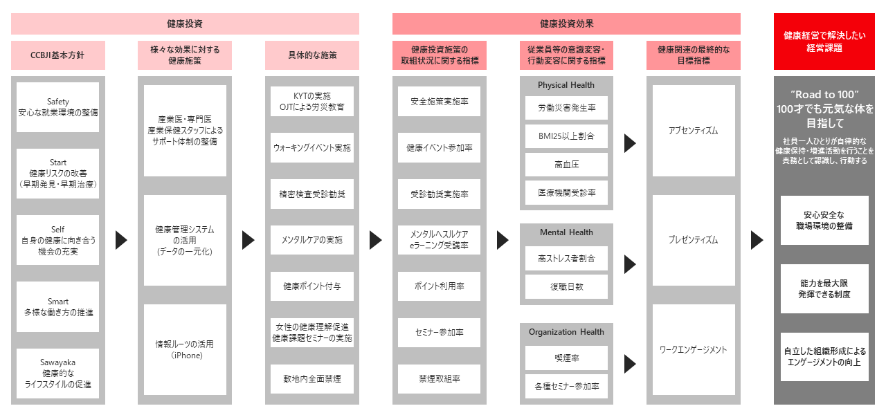 CCBJI健康経営　戦略マップ