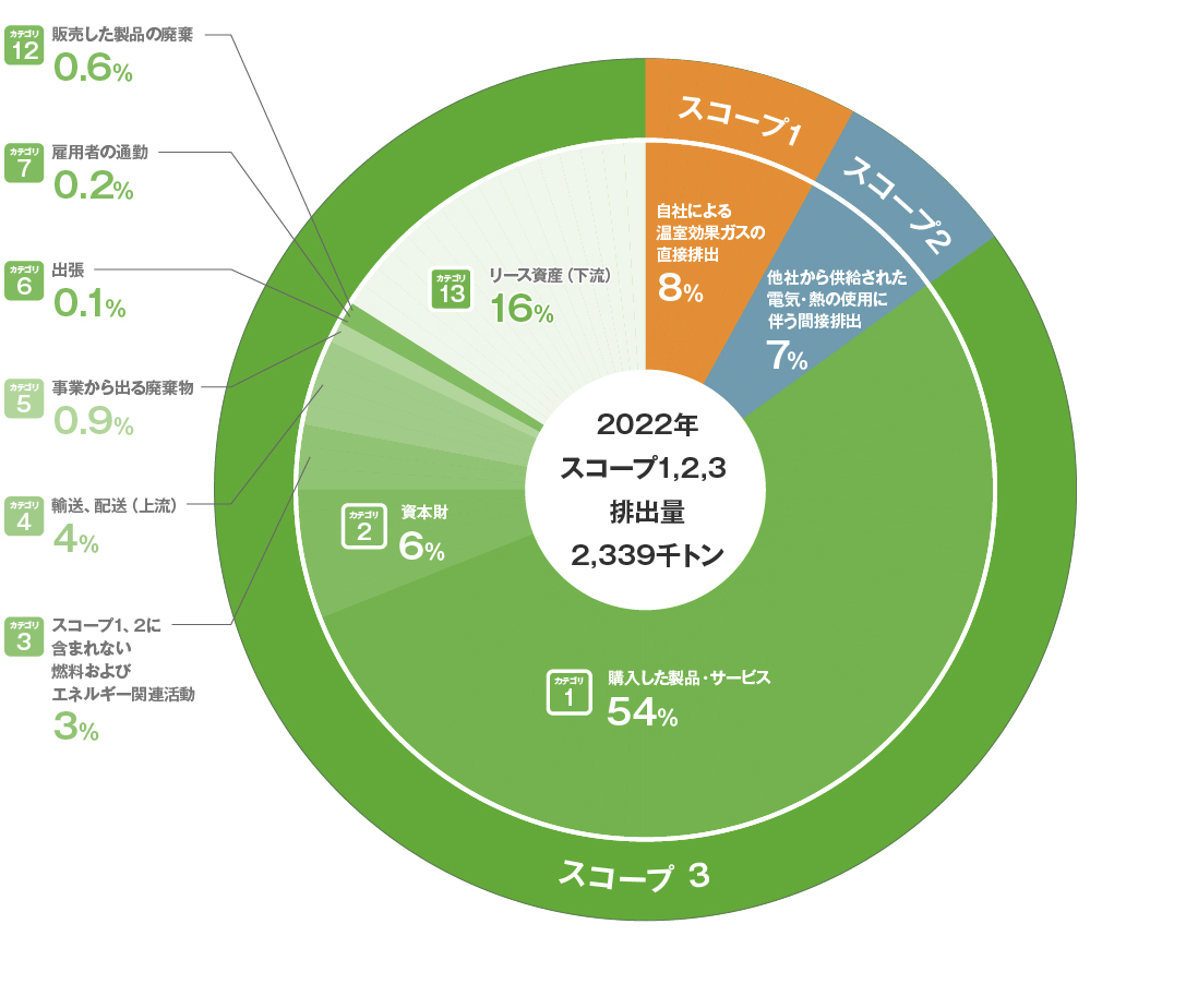 CCBJHグループスコープ１～３における温室効果ガス（GHG）排出実績の割合（2022年）グラフ