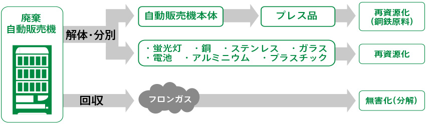 自動販売機のリサイクル