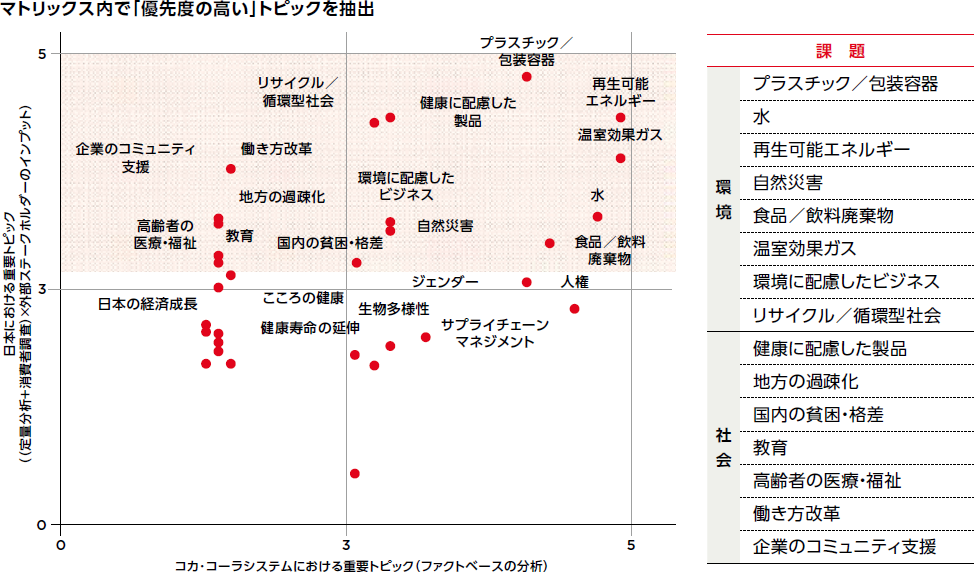 マトリックス内で「優先度の高い」トピックを抽出