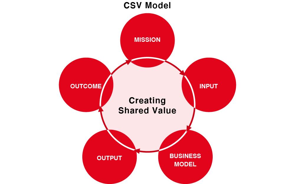 CSV Model
