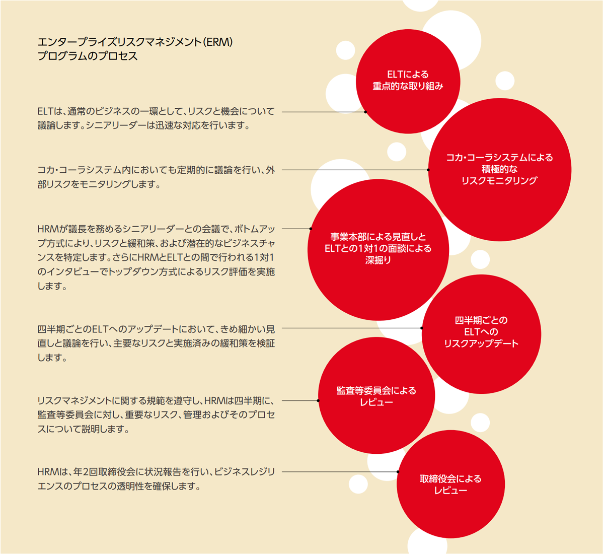 エンタープライズリスクマネジメント（ERM）プログラムのプロセス:
								①ELTによる重点的な取り組み：ELTは、通常のビジネスの一環として、リスクと機会について議論します。シニアリーダーは迅速な対応を行います。
								②コカ・コーラシステムによる積極的なリスクモニタリング：コカ・コーラシステム内においても定期的に議論を行い、外部リスクをモニタリングします。
								③事業本部による見直しとELTとの1対1の面談による深掘り：HRMが議長を務めるシニアリーダーとの会議で、ボトムアップ方式により、リスクと緩和策、および潜在的なビジネスチャンスを特定します。さらにHRMとELTとの間で行われる1対1のインタビューでトップダウン方式によるリスク評価を実施します。
								④四半期ごとのELTへのリスクアップデート：四半期ごとのELTへのアップデートにおいて、きめ細かい見直しと議論を行い、主要なリスクと実施済みの緩和策を検証します。
								⑤監査等委員会によるレビュー：リスクマネジメントに関する規範を遵守し、HRMは四半期に、監査等委員会に対し、重要なリスク、管理およびそのプロセスについて説明します。
								⑥取締役会によるレビュー：HRMは、年2回取締役会に状況報告を行い、ビジネスレジリエンスのプロセスの透明性を確保します。