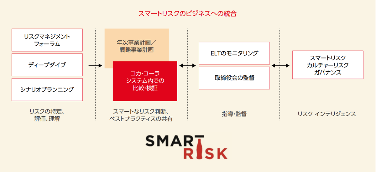 スマートリスクのビジネスへの統合:①リスクの特定、評価、理解（リスクマネジメントフォーラム、ディープダイブ、シナリオプランニング）、
								②スマートなリスク判断、ベストプラクティスの共有（年次事業計画/戦略事業計画、コカ・コーラシステム内での比較・検証）、
								③指導・監督（ELTのモニタリング、取締役会の監督）、
								④リスクインテリジェンス（スマートリスク、カルチャーリスク、ガバナンス）