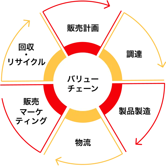 バリューチェーン 販売計画 >> 調達 >> 販売 >> 製品製造 >> 物流 >> 販売マーケティング >> 回収・リサイクル