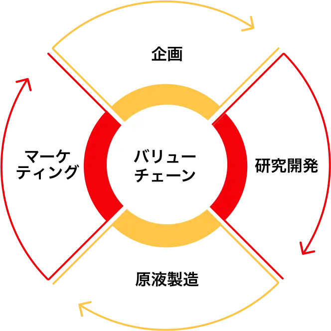 バリューチェーン 企画 >> 研究開発 >> 原液製造 >> マーケティング >>