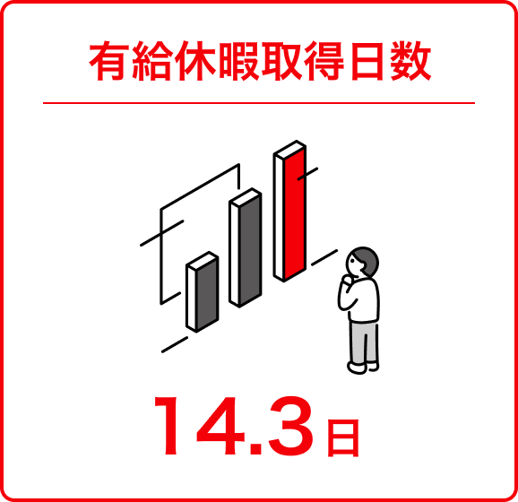 有給休暇取得日数 14.3日