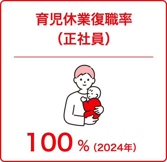 育児休業復職率（正社員） 100 %（2024年）