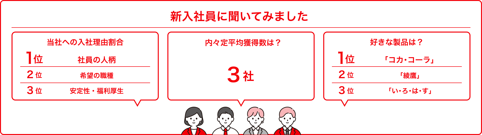 新入社員に聞いてみました 当社への入社理由割合 1位 社員の人柄 2位 希望の職種につける 3位 安定性・福利厚生 / 内々定平均獲得数は？ 3社 / 好きな製品は？ 1位 「コカ･コーラ」 2位 「綾鷹」 3位 「い･ろ･は･す」