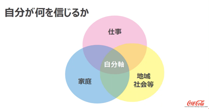 自分が何を信じるか：仕事、家庭、地域社会等。この3つが重なり合うものが「自分軸」となる。